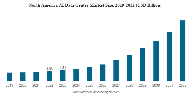 AI Data Center Market Size, Share, Growth, Forecast, 2034