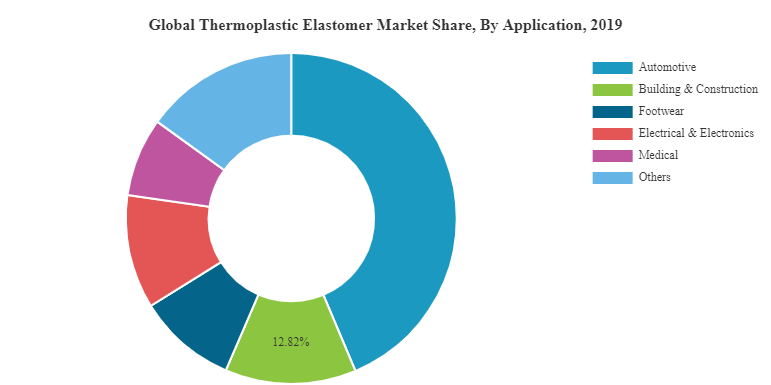 熱可塑性エラストマー市場規模とグローバルレポート、2032年