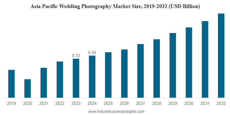 婚纱摄影行业数字化转型机遇
