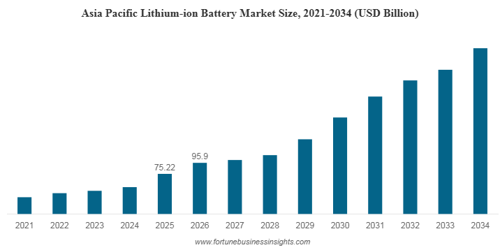 リチウムイオン電池の市場規模、シェア、将来の動向、2034 年