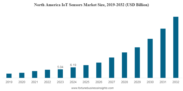 IoTセンサー市場規模、シェア、動向 |成長レポート [2032]