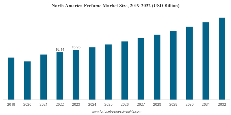 香水市場規模、シェア、成長、業界分析、2032