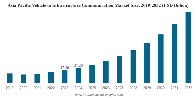 車両とインフラ間通信市場レポート、2032年