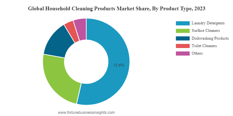 Analyse du marché et identification des leviers pour le nettoyage à domicile