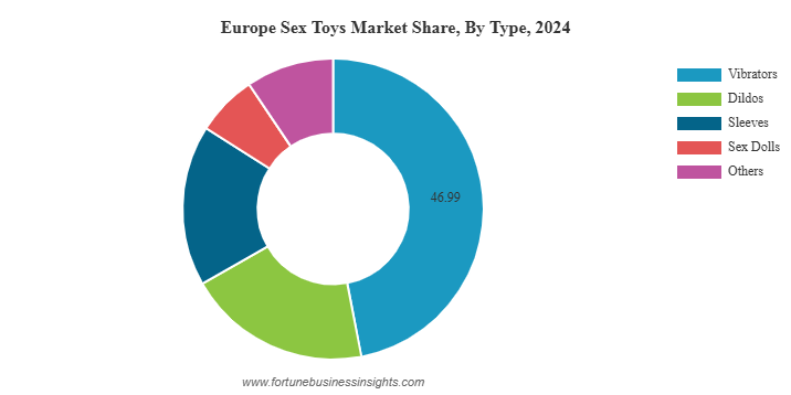 Europe Sex Toys Market Size, Share, Trends | Growth [2032]