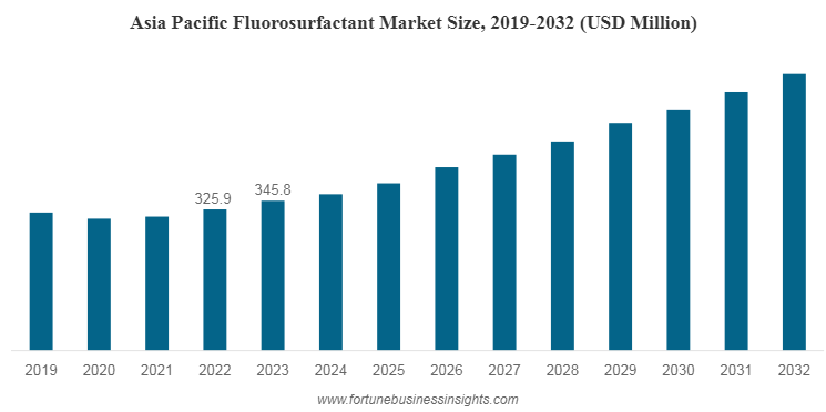フッ素界面活性剤市場規模、シェア及び成長レポート [2034年]
