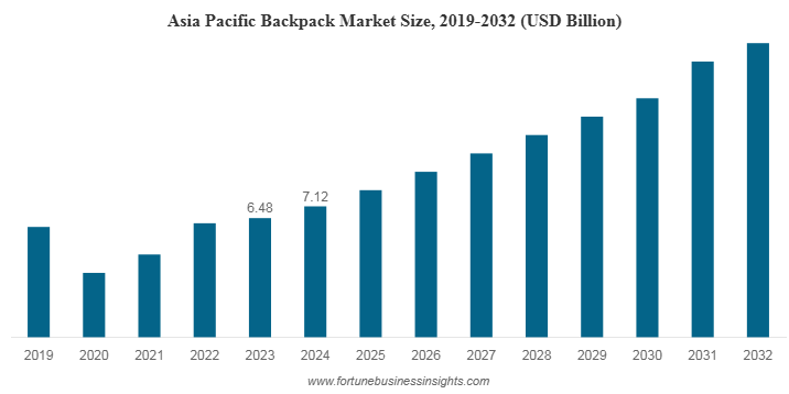 Backpack Market Size, Share, Trends | Growth Report [2034]