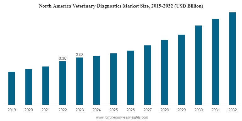 獣医診断市場シェア|業界レポート[2032]