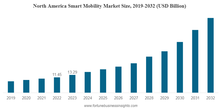 モビリティ・インフラ＆サービス関連市場の将来展望 2020 スマートモビリティ市場規模、共有|業界の成長[2032]