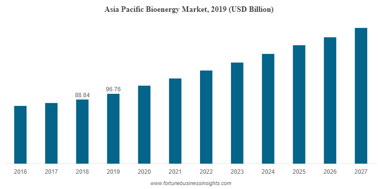 バイオエネルギー市場の規模、シェア、トレンド|成長レポート[2032]
