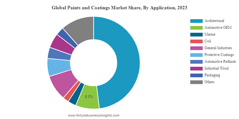 塗料・コーティング市場規模・シェア｜成長レポート［2034年］