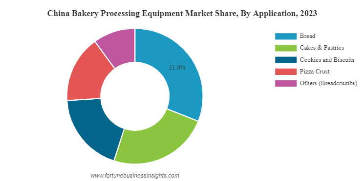 2021年 ベーカリーの市場分析調査 ベーカリー加工装置市場規模と株式レポート、2032