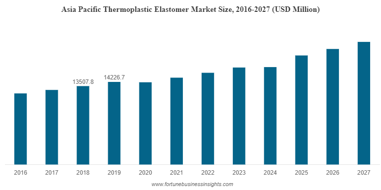 熱可塑性エラストマー市場規模とグローバルレポート、2032年