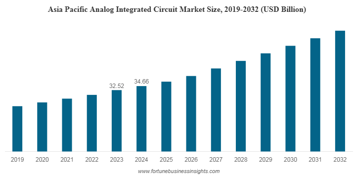 アナログ集積回路の市場規模、シェア、成長 [2032年]