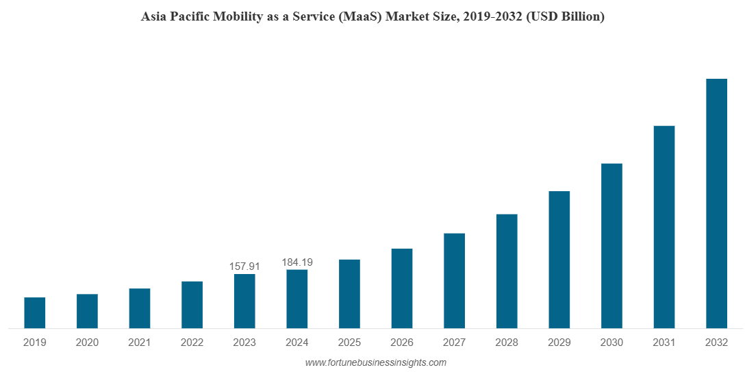 サービスとしてのモビリティ[MAAS]市場規模、共有|成長、2032