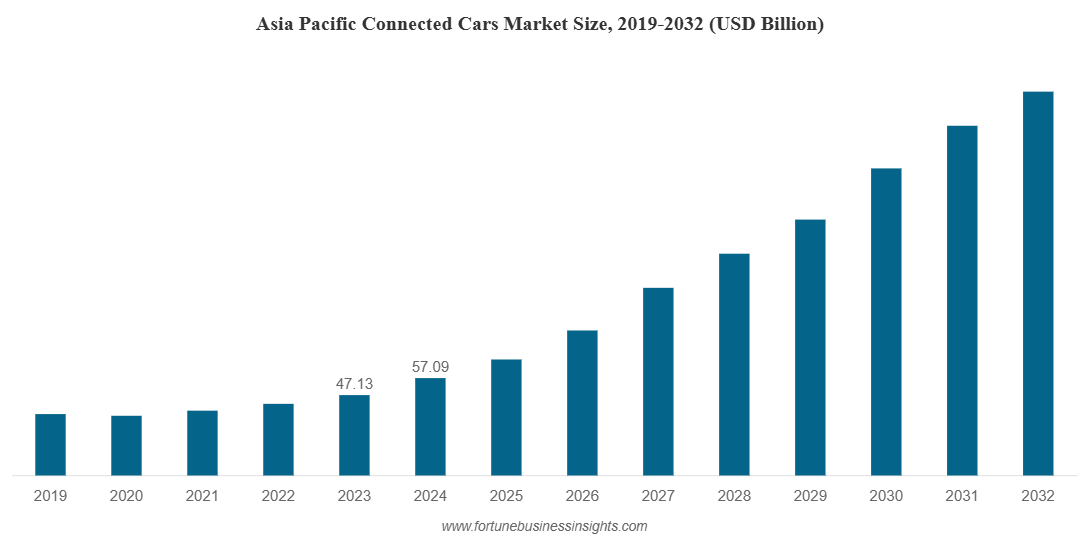 コネクテッドカー市場規模、動向、レポート｜主要企業 [2034年]
