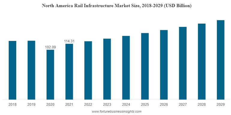 北米鉄道インフラ市場｜成長レポート、2029年