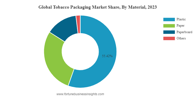 Tobacco Packaging Market Size, Share, Trends Analysis [2034]