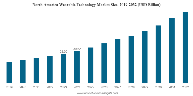 What is the Overall Wearable Technology Market: Trends & Insights