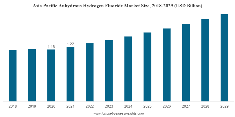 無水フッ化水素市場規模、分析、2032年
