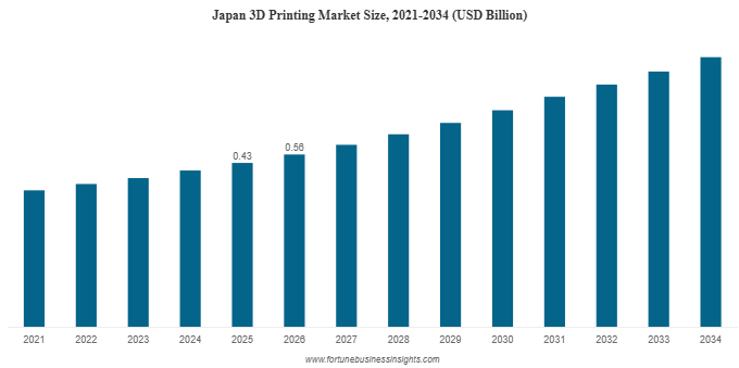2034년 일본 3D 프린팅 시장 규모, 점유율, 예측