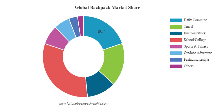 Backpack Market Size, Share, Trends | Growth Report [2034]