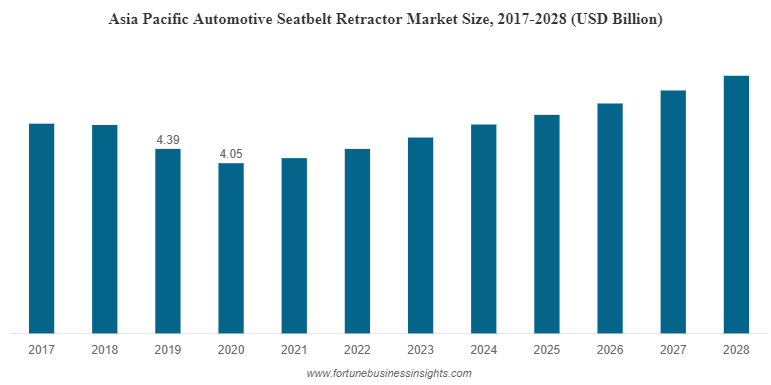 Asia Pacific Automotive Seatbelt Retractor Market Size
