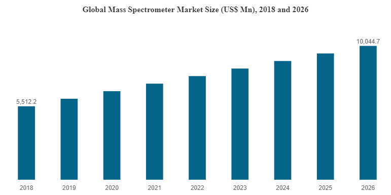 質量分析計市場規模、シェア、動向、成長レポート 2032