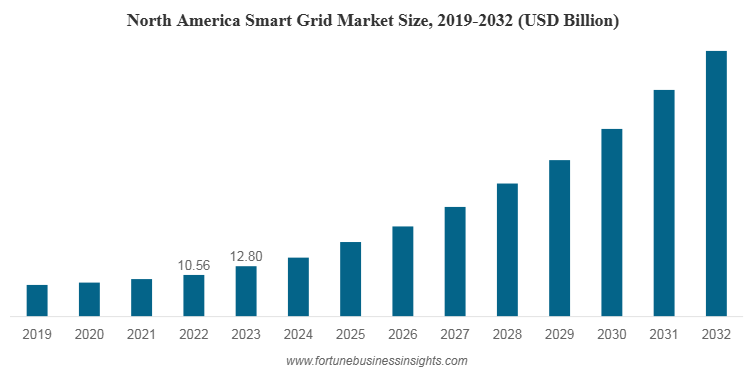 スマートグリッド市場規模、シェア、成長 | 予測レポート [2034]