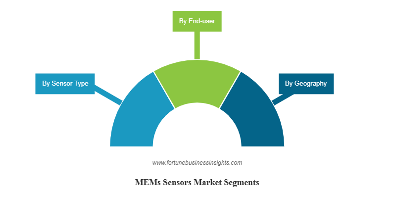 MEMs Sensors Market Size, Industry Share, Forecast, 2034