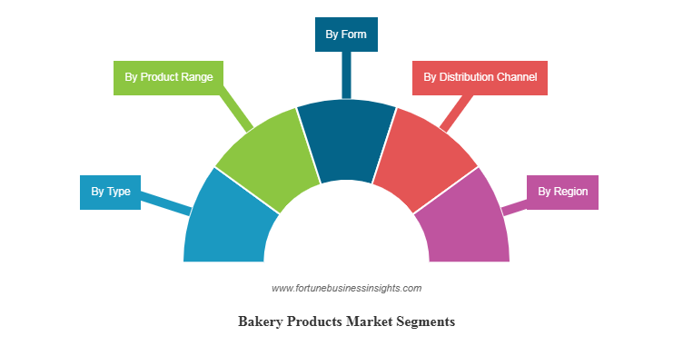 ベーカリー製品市場規模、シェア |成長レポート [2032]