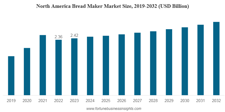 パンメーカーの市場規模、シェア、トレンド|成長レポート[2032]