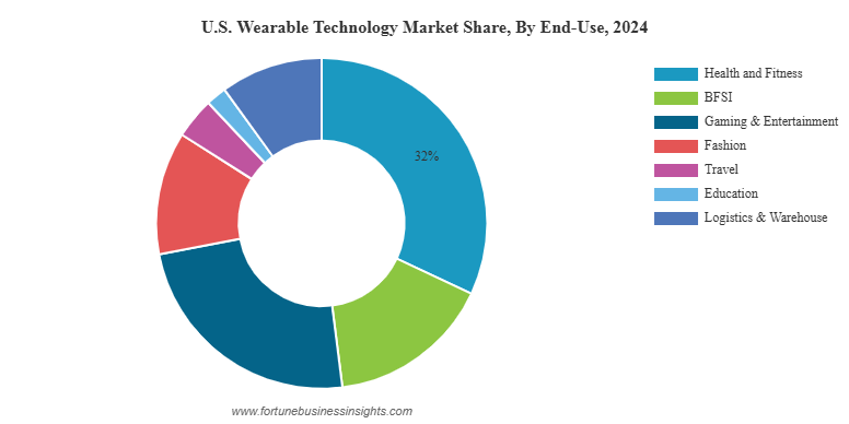 How Many People in America are Using Wearable Technology: Surprising Stats Revealed
