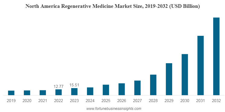 再生医療市場規模、共有|グローバルレポート、2032