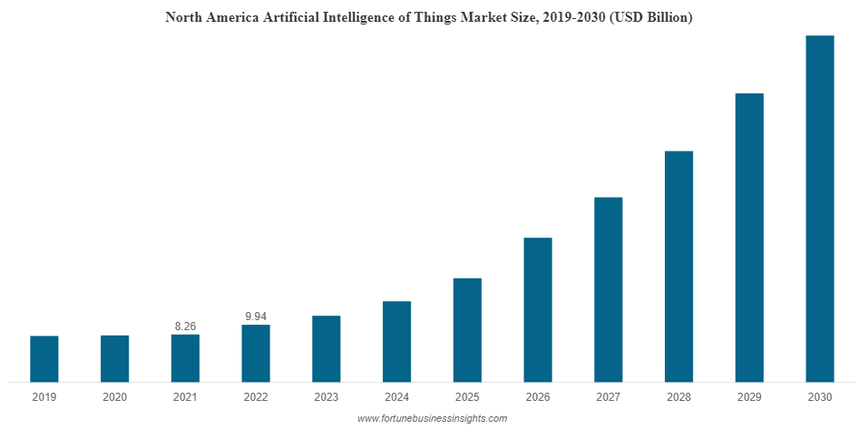 物事の人工知能[aiot]市場規模、シェア、2030