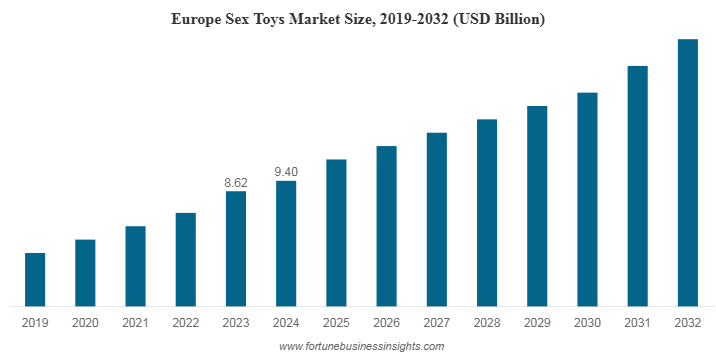 Europe Sex Toys Market Size, Share, Trends | Growth [2032]