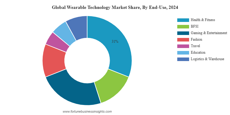 How Many People are Using Wearable Technology: Unveiling Trends