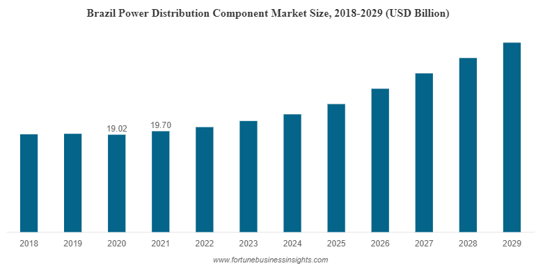 Brazil Power Distribution Component Market Size