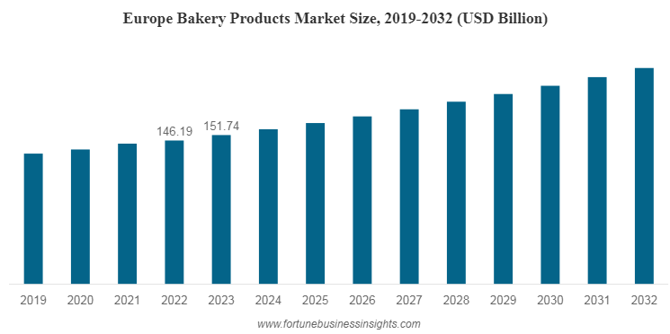 ベーカリー製品の市場規模、シェア、トレンド|分析[2032]