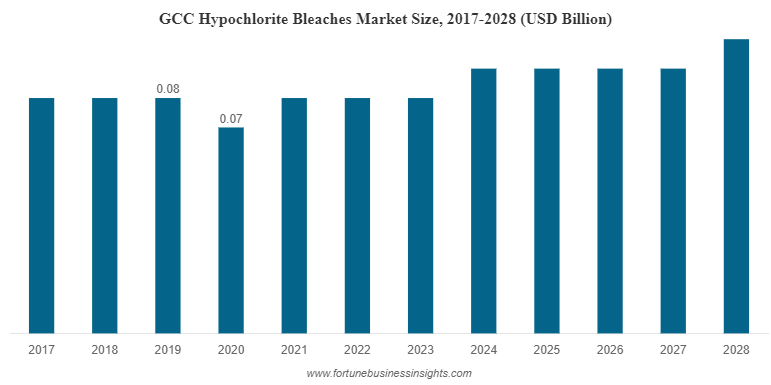 GCC Hypochlorite Bleaches Market Size