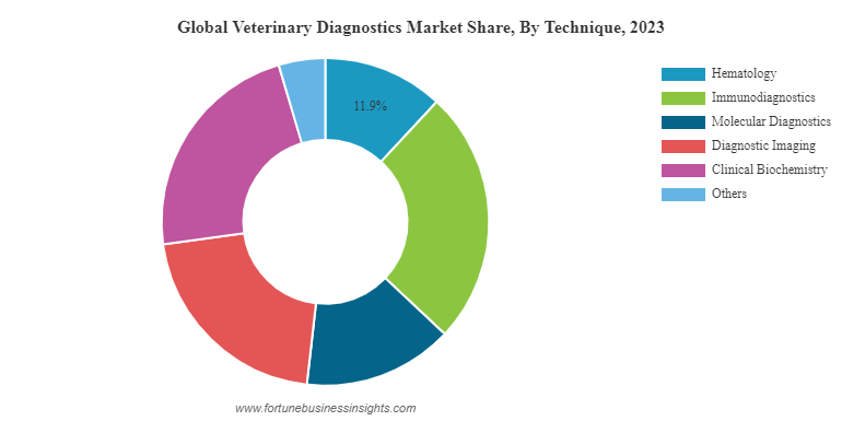 獣医診断市場シェア|業界レポート[2032]