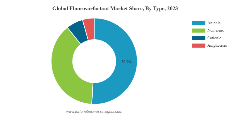 フッ素界面活性剤市場規模、シェア及び成長レポート [2032年]