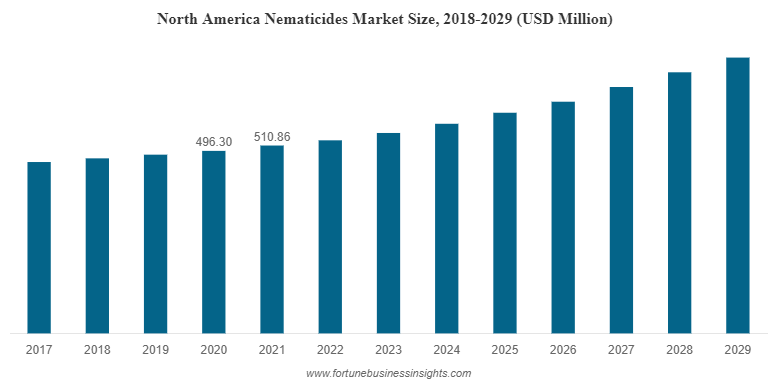North America Nematicides Market Size