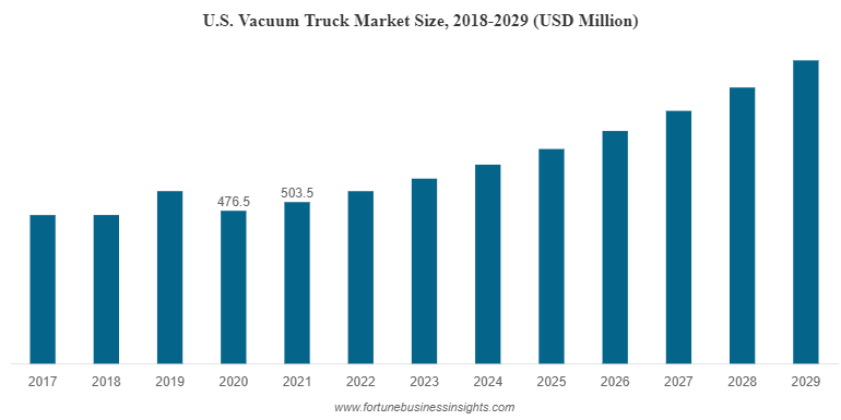 U.S. Vacuum Truck Market Size