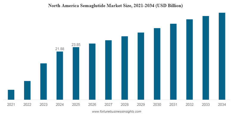 Semaglutide Market Size, Share, Demand, Forecast, 2034