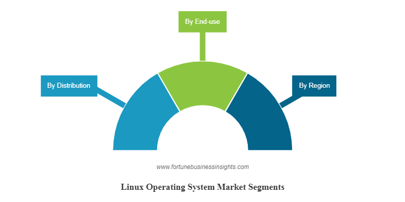 Linux Operating System Market Segments