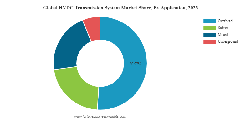 高電圧直流送電システム市場規模、シェア | 成長 [2034]