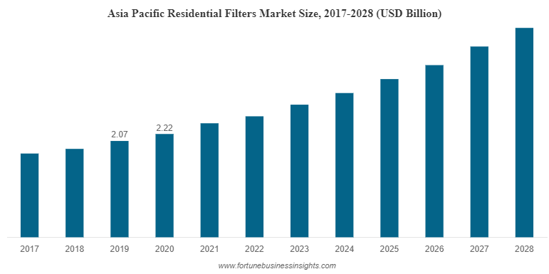 Asia Pacific Residential Filters Market Size