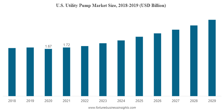U.S. Utility Pump Market Size