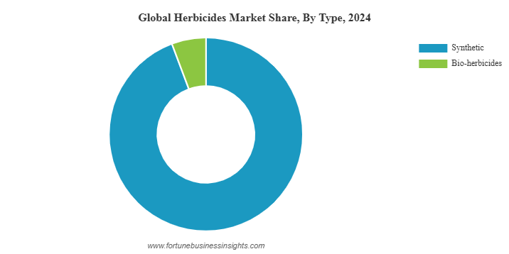 Herbicides Market Size, Share, Trends | Growth Report [2034]